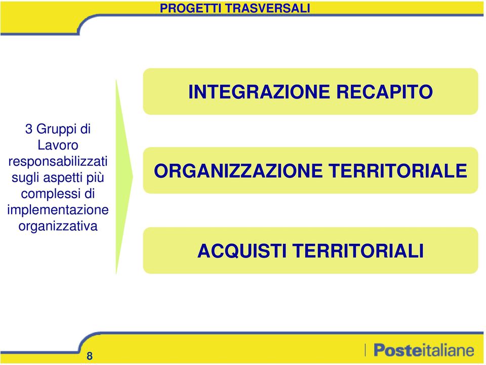 di implementazione organizzativa INTEGRAZIONE