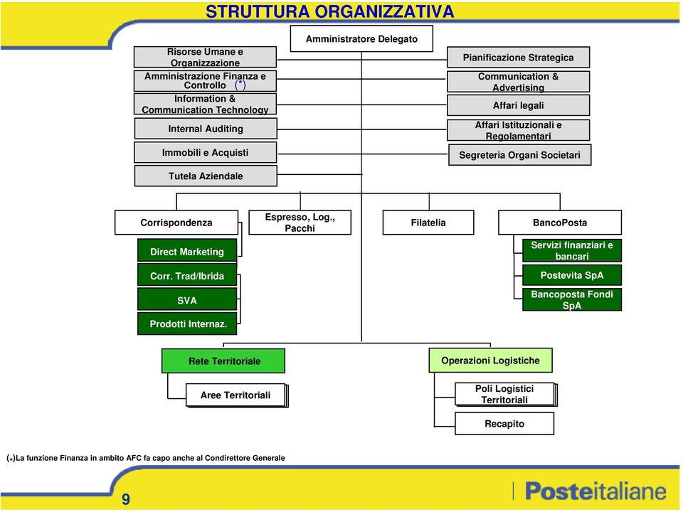 Aziendale Corrispondenza Espresso, Log., Pacchi Filatelia BancoPosta Direct Marketing Servizi finanziari e bancari Corr.