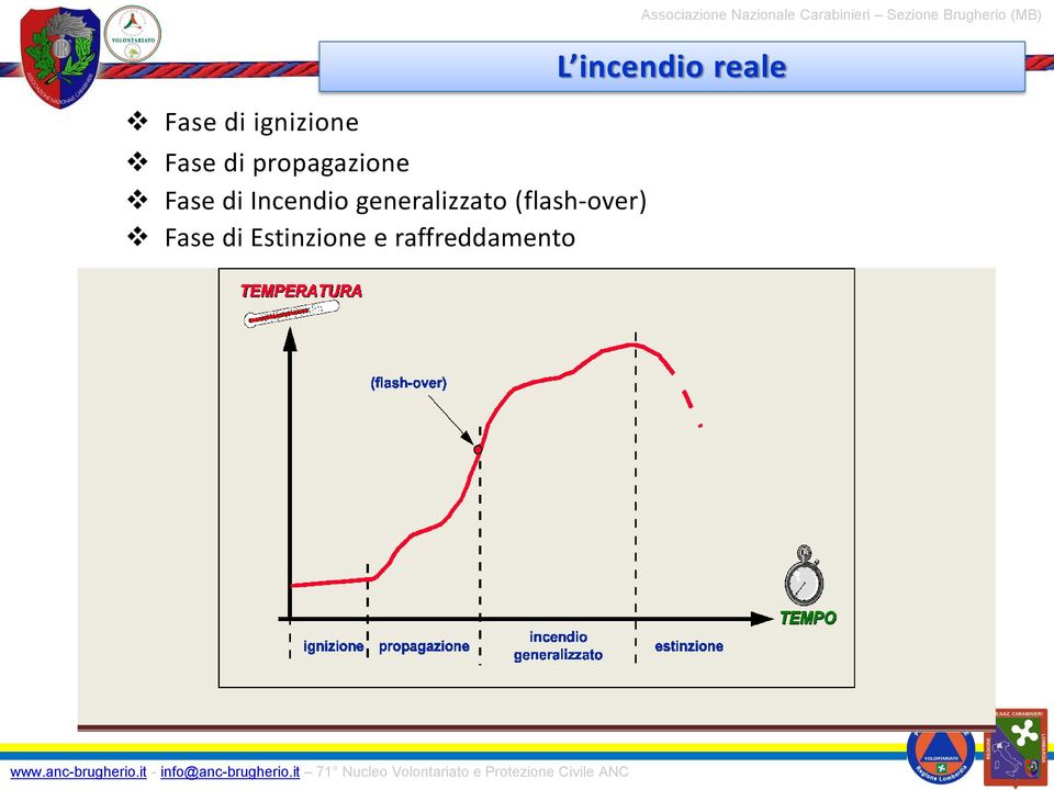 Estinzione e raffreddamento Associazione