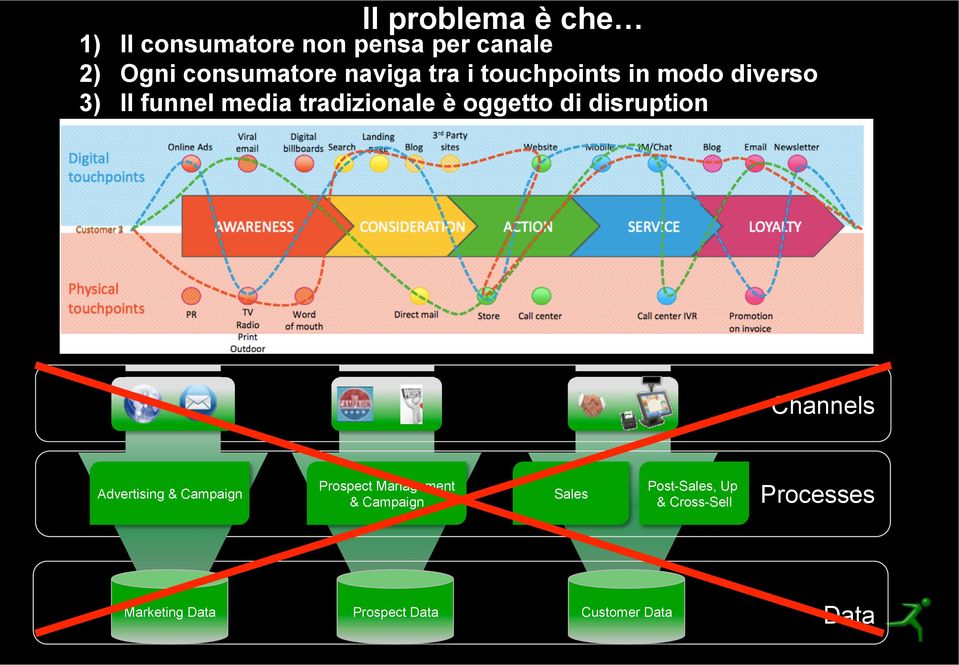 oggetto di disruption Channels Advertising & Campaign Prospect Management &