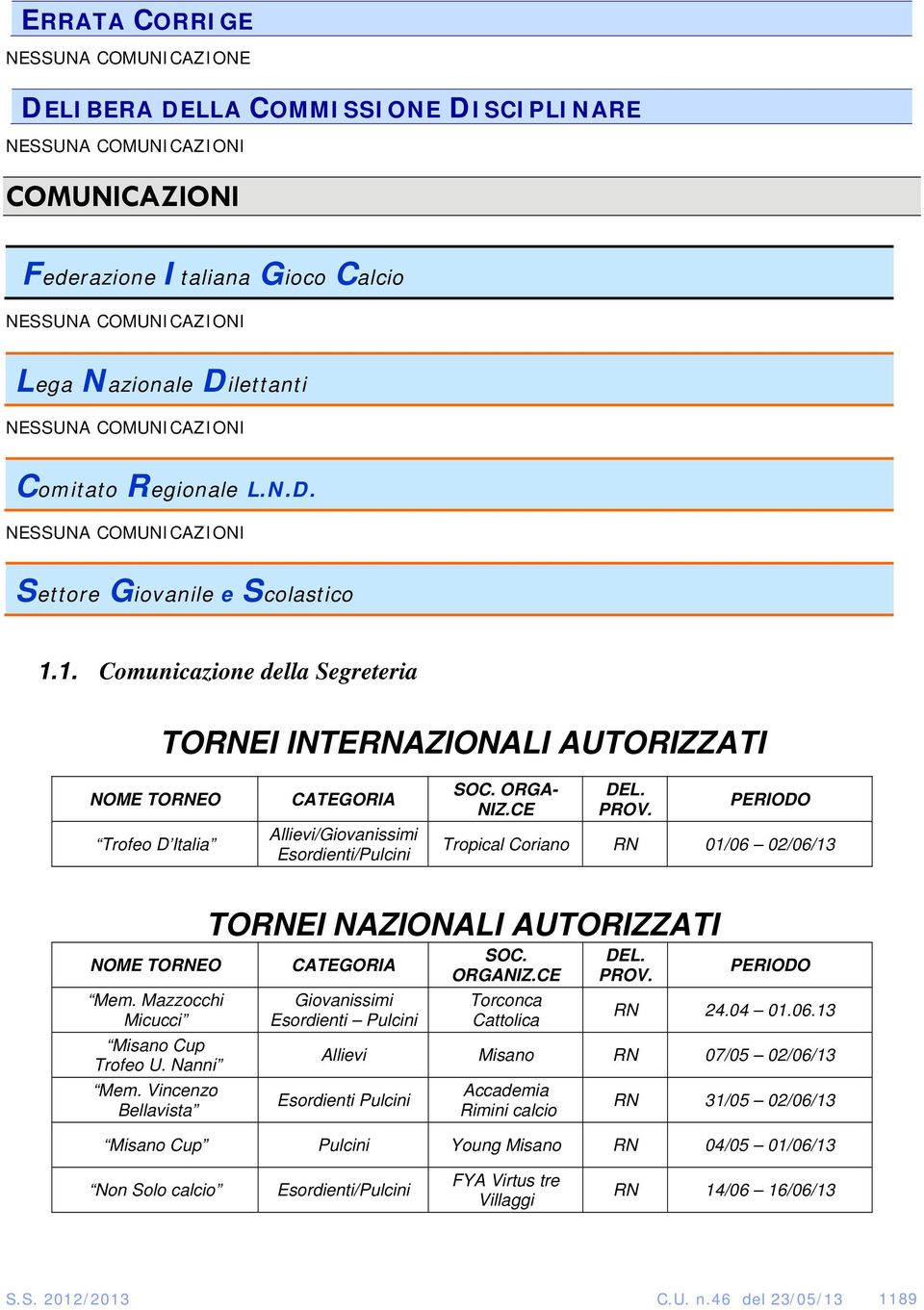 1. Comunicazione della Segreteria TORNEI INTERNAZIONALI AUTORIZZATI NOME TORNEO Trofeo D Italia CATEGORIA Allievi/Giovanissimi Esordienti/Pulcini SOC. ORGA- NIZ.CE DEL. PROV.