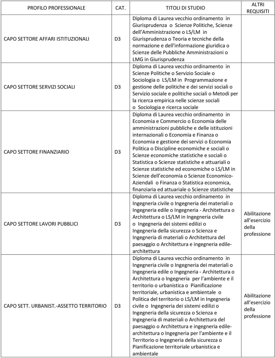 Amministrazioni o LMG in Giurisprudenza Scienze Politiche o Servizio Sociale o Sociologia o LS/LM in Programmazione e gestione delle politiche e dei servizi sociali o Servizio sociale e politiche