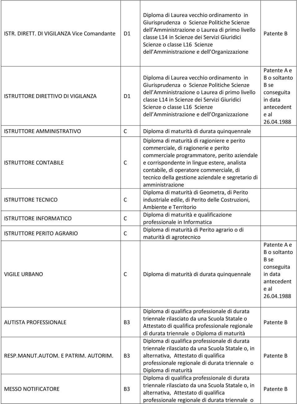 Amministrazione e dell Organizzazione ISTRUTTORE DIRETTIVO DI VIGILANZA Giurisprudenza o Scienze Politiche Scienze dell Amministrazione o Laurea di primo livello classe L14 in Scienze dei Servizi