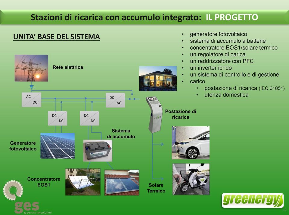 raddrizzatore con PFC un inverter ibrido un sistema di controllo e di gestione carico postazione di ricarica (IEC