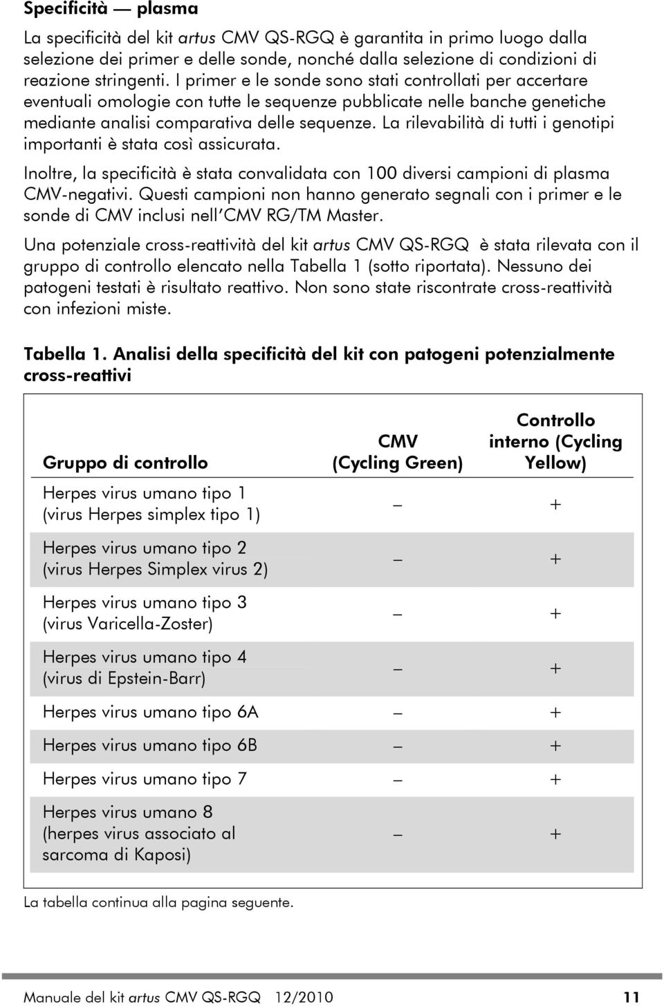 La rilevabilità di tutti i genotipi importanti è stata così assicurata. Inoltre, la specificità è stata convalidata con 100 diversi campioni di plasma CMV-negativi.