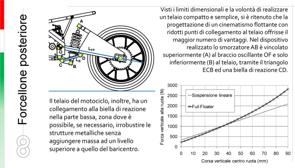 Nel dispositivo realizzato lo smorzatore AB è vincolato superiormente (A) al braccio oscillante OF e solo inferiormente (B) al telaio, tramite il triangolo ECB ed una biella di reazione CD.