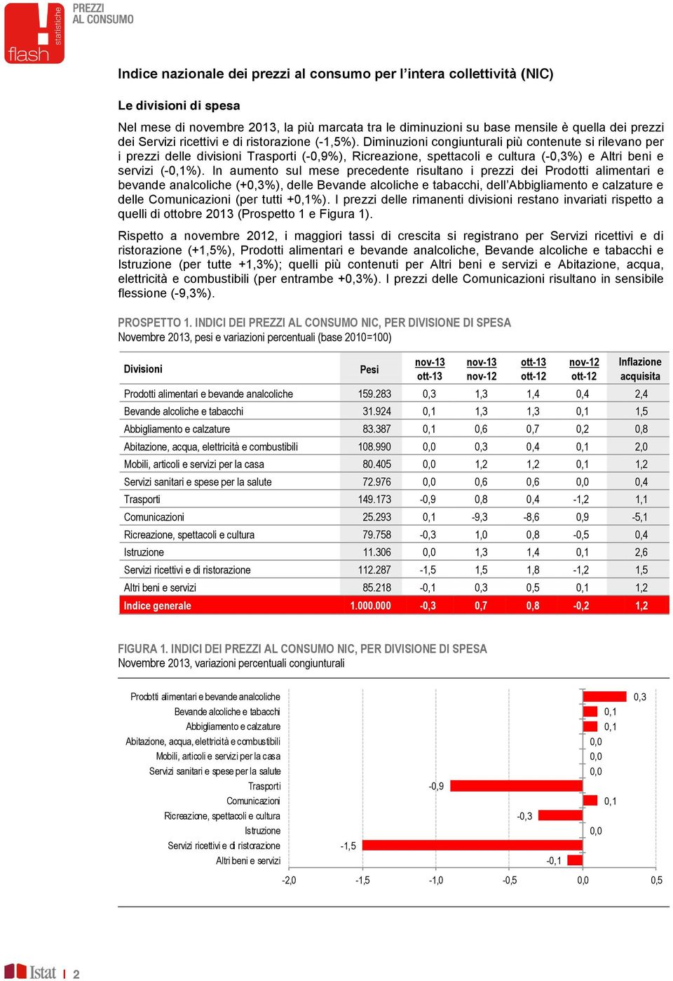 Diminuzioni congiunturali più contenute si rilevano per i prezzi delle divisioni Trasporti (-0,9%), Ricreazione, spettacoli e cultura (-%) e Altri beni e servizi (-0,1%).