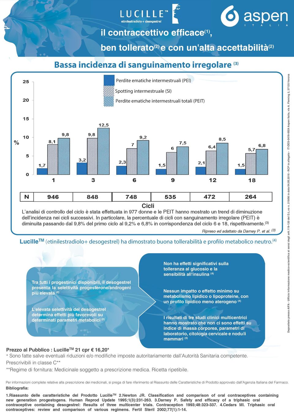 (4) Tra tutti i progestinici disponibili, il desogestrel presenta la selettività progesterone/androgeni più elevata (2) L'elevata selettività del desogestrel determina effetti più favorevoli su