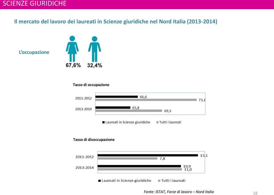 occupazione 67,6% 32,4% Tasso di occupazione