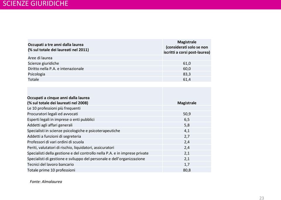 e intenazionale 60,0 Psicologia 83,3 Totale 61,4 Occupati a cinque anni dalla laurea (% sul totale dei laureati nel 2008) Magistrale Le 10 professioni più frequenti Procuratori legali ed avvocati