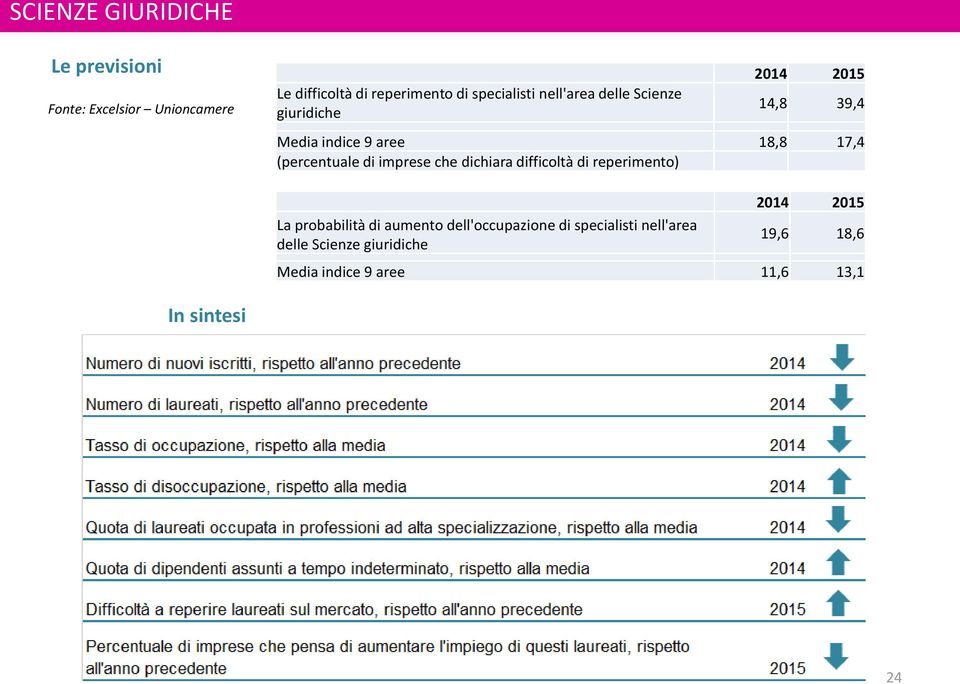 imprese che dichiara difficoltà di reperimento) La probabilità di aumento dell'occupazione di