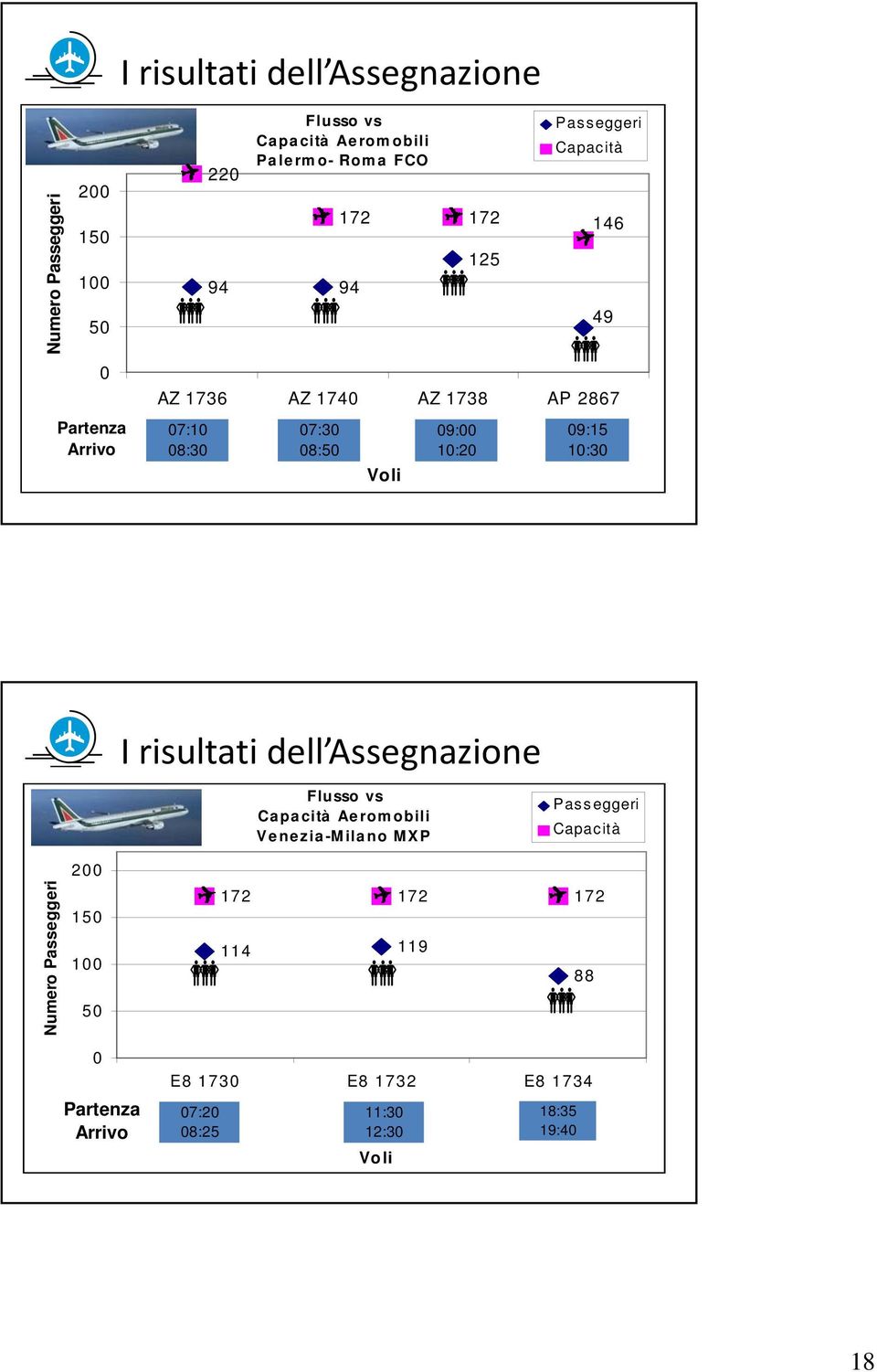 10:20 09:15 10:30 I rsultat dell Assegnazone Flusso vs Capactà Aeromobl Veneza-Mlano MXP Passegger Capactà Numero
