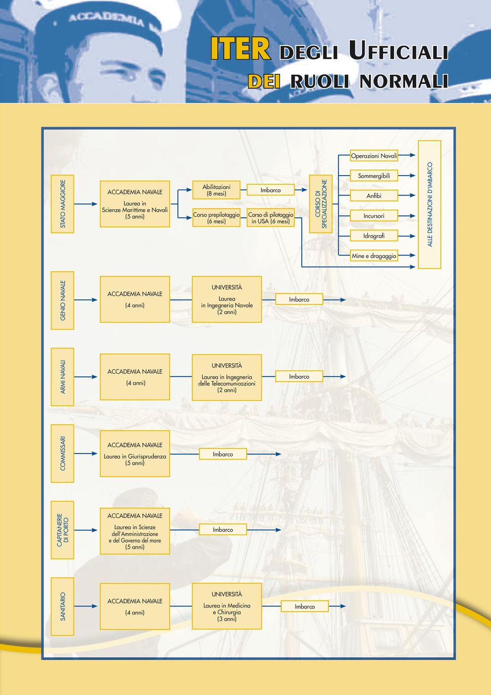 Università Laurea in Ingegneria Navale (2 anni) Imbarco Armi Navali Accademia Navale (4 anni) Università Laurea in Ingegneria delle Telecomunicazioni (2 anni) Imbarco commissari Accademia Navale