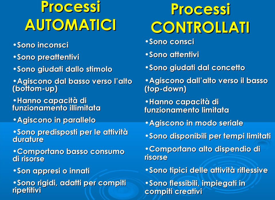 Processi CONTROLLATI Sono consci Sono attentivi Sono giudati dal concetto Agiscono dall alto verso il basso (top-down) Hanno capacità di funzionamento limitata