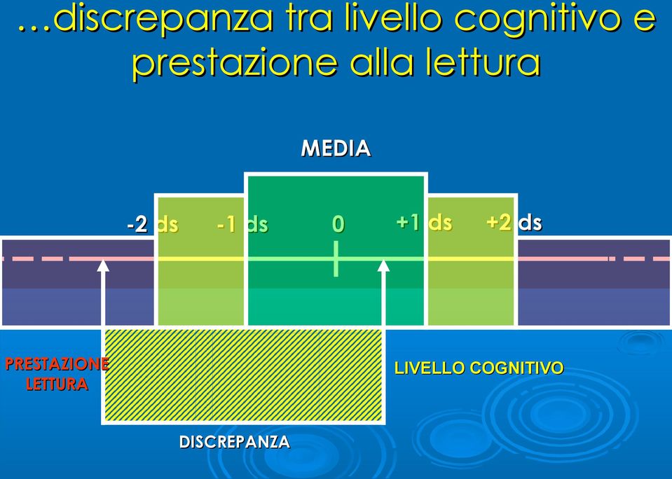 ds -1 ds 0 +1 ds +2 ds PRESTAZIONE