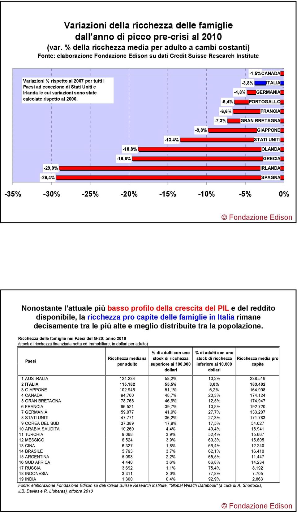 Stati Uniti e Irlanda le cui variazioni sono state calcolate rispetto al 2006.