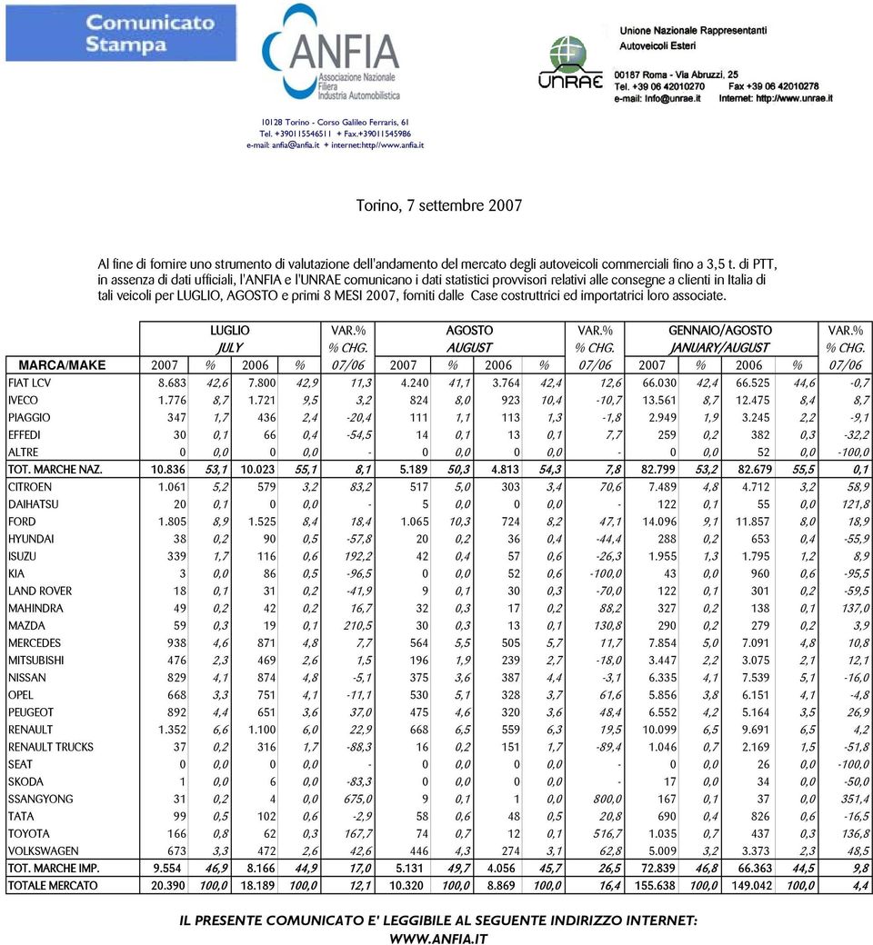 forniti dalle Case costruttrici ed importatrici loro associate. LUGLIO VAR.% AGOSTO VAR.% GENNAIO/AGOSTO VAR.% JULY % CHG. AUGUST % CHG. JANUARY/AUGUST % CHG.