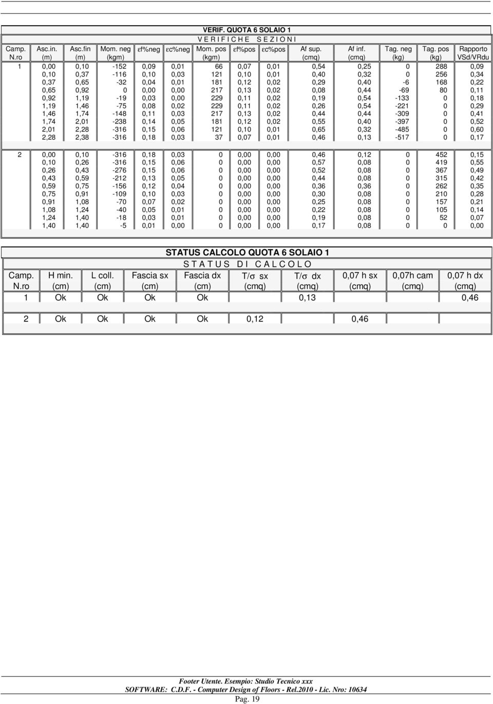 0,12 0,02 0,29 0,40-6 168 0,22 0,65 0,92 0 0,00 0,00 217 0,13 0,02 0,08 0,44-69 80 0,11 0,92 1,19-19 0,03 0,00 229 0,11 0,02 0,19 0,54-133 0 0,18 1,19 1,46-75 0,08 0,02 229 0,11 0,02 0,26 0,54-221 0