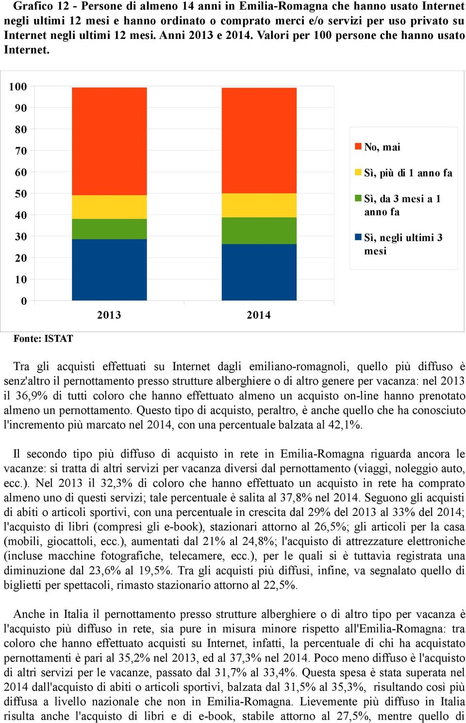 1 9 8 7 6 5 4 3 2 1 213 214 No, mai Sì, più di 1 anno fa Sì, da 3 mesi a 1 anno fa Sì, negli ultimi 3 mesi Tra gli acquisti effettuati su Internet dagli emiliano-romagnoli, quello più diffuso è