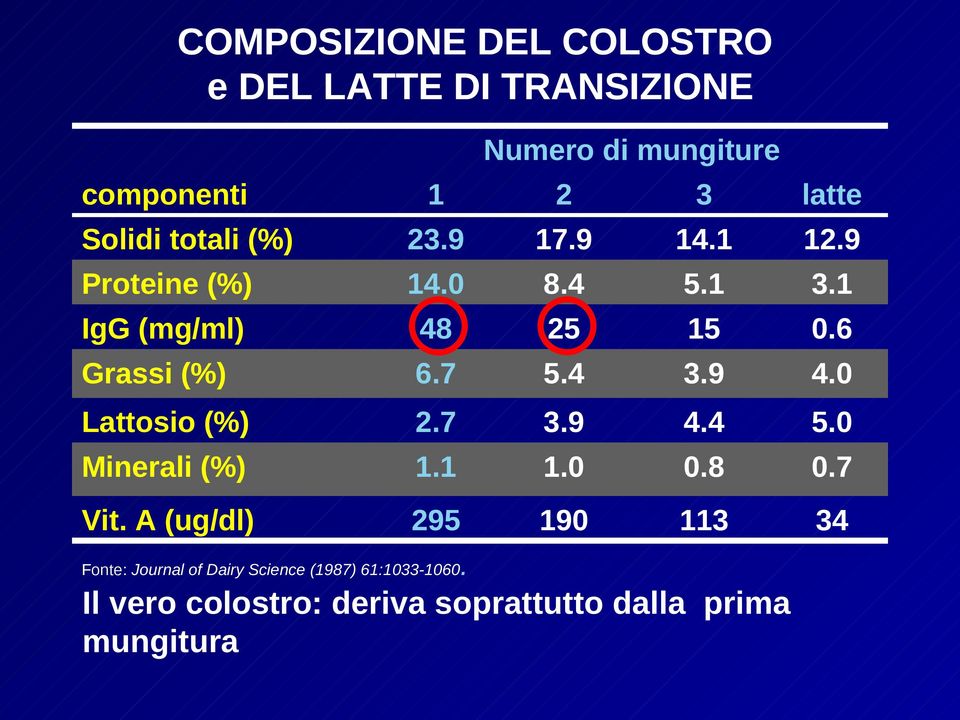 4 3.9 4.0 Lattosio (%) 2.7 3.9 4.4 5.0 Minerali (%) 1.1 1.0 0.8 0.7 Vit.