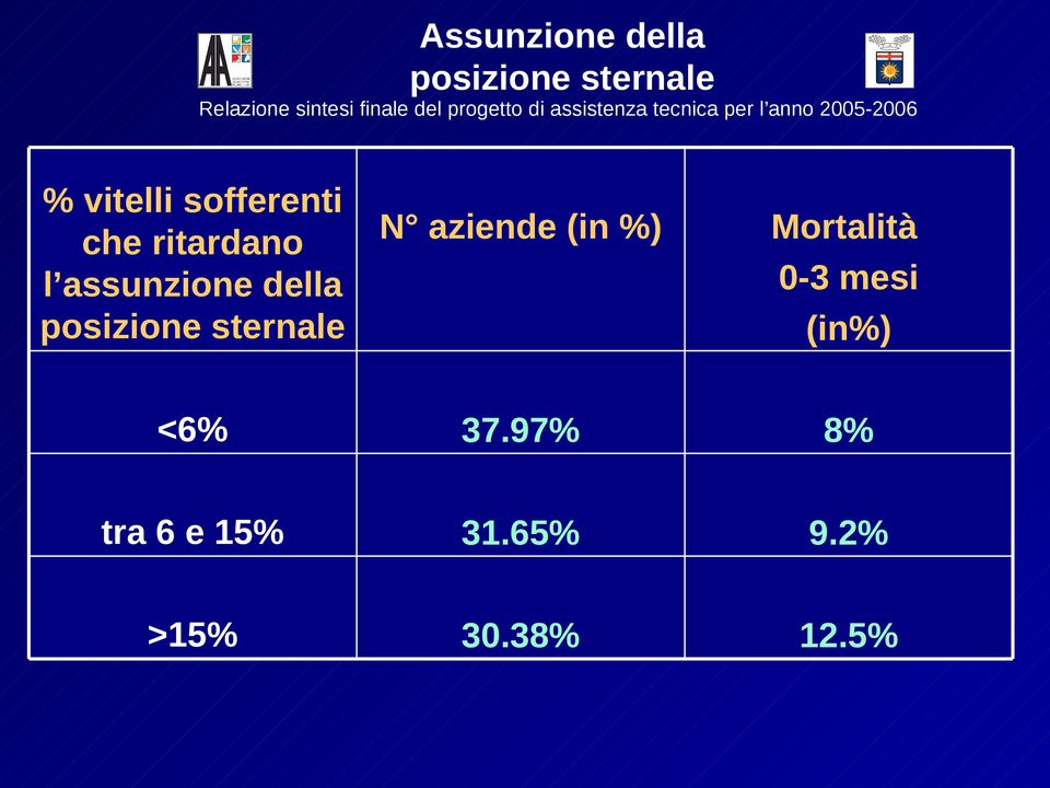 sofferenti N aziende (in %) che ritardano l assunzione della posizione