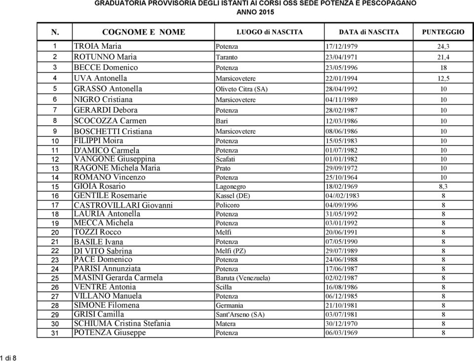 FILIPPI Moira Potenza 15/05/1983 10 11 D'AMICO Carmela Potenza 01/07/1982 10 12 VANGONE Giuseppina Scafati 01/01/1982 10 13 RAGONE Michela Maria Prato 29/09/1972 10 14 ROMANO Vincenzo Potenza