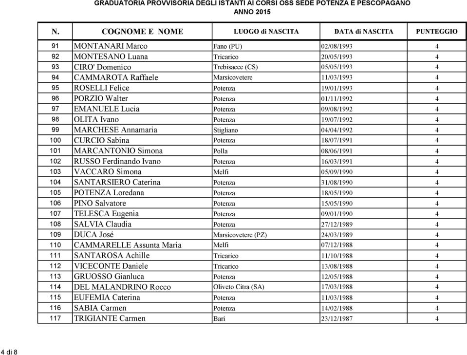 Potenza 18/07/1991 4 101 MARCANTONIO Simona Polla 08/06/1991 4 102 RUSSO Ferdinando Ivano Potenza 16/03/1991 4 103 VACCARO Simona Melfi 05/09/1990 4 104 SANTARSIERO Caterina Potenza 31/08/1990 4 105