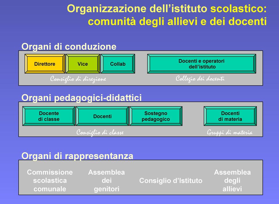 Docente di classe Docenti Sostegno pedagogico Docenti di materia Consiglio di classe Gruppi di materia Organi di