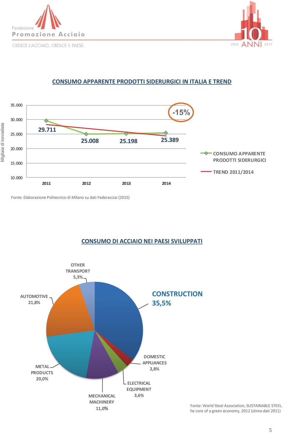 000 2011 2012 2013 2014 TREND 2011/2014 Fonte: Elaborazione Politecnico di Milano su dati Federacciai (2015) CONSUMO DI ACCIAIO NEI PAESI SVILUPPATI OTHER TRANSPORT 5,3%