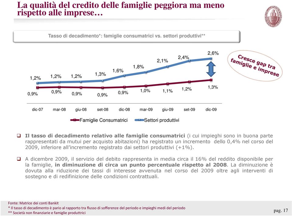 Settori produttivi Il tasso di decadimento relativo alle famiglie consumatrici(i cui impieghi sono in buona parte rappresentati da mutui per acquisto abitazioni) ha registrato un incremento dello