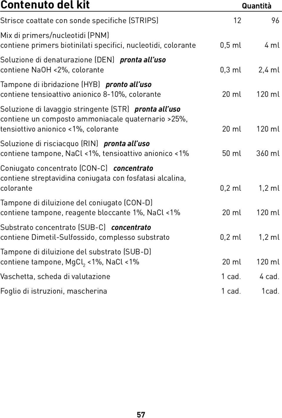 lavaggio stringente (STR) pronta all uso contiene un composto ammoniacale quaternario >25%, tensiottivo anionico <1%, colorante 20 ml 120 ml Soluzione di risciacquo (RIN) pronta all uso contiene