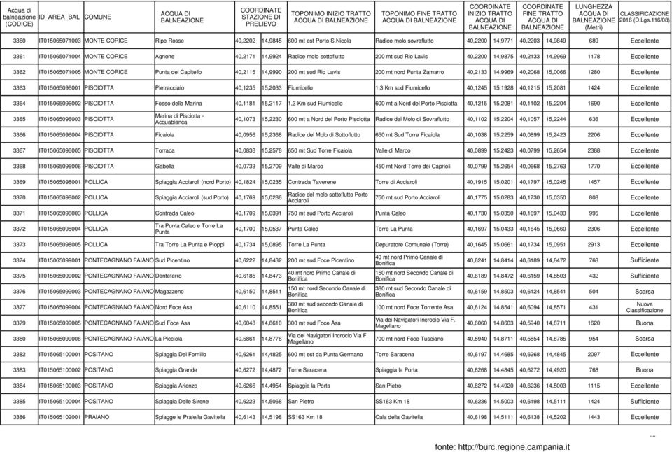 40,2133 14,9969 1178 Eccellente 3362 IT015065071005 MONTE CORICE Punta del Capitello 40,2115 14,9990 200 mt sud Rio Lavis 200 mt nord Punta Zamarro 40,2133 14,9969 40,2068 15,0066 1280 Eccellente