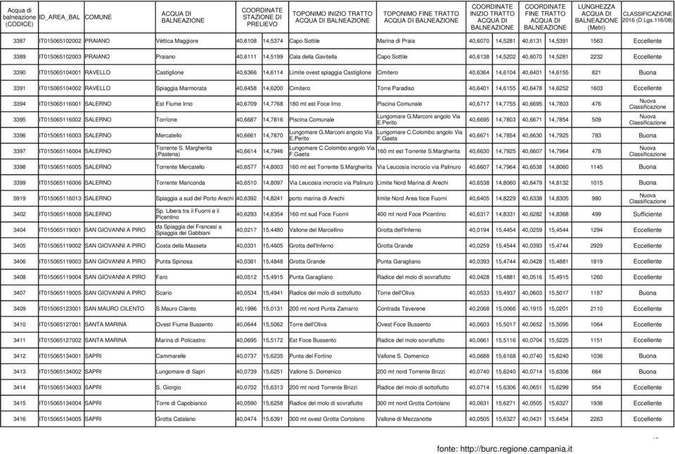 14,6104 40,6401 14,6155 821 Buona 3391 IT015065104002 RAVELLO Spiaggia Marmorata 40,6458 14,6200 Cimitero Torre Paradiso 40,6401 14,6155 40,6478 14,6252 1603 Eccellente 3394 IT015065116001 SALERNO