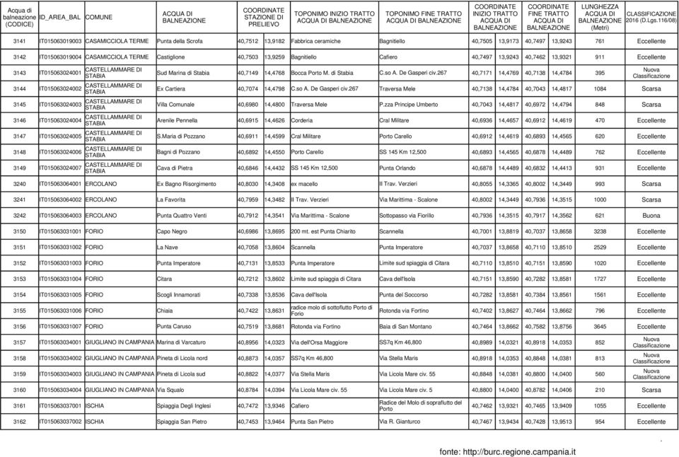 M. di Stabia C.so A. De Gasperi civ.267 40,7171 14,4769 40,7138 14,4784 395 STABIA CASTELLAMMARE DI 3144 IT015063024002 Ex Cartiera 40,7074 14,4798 C.so A. De Gasperi civ.267 Traversa Mele 40,7138 14,4784 40,7043 14,4817 1084 Scarsa STABIA CASTELLAMMARE DI 3145 IT015063024003 Villa Comunale 40,6980 14,4800 Traversa Mele P.