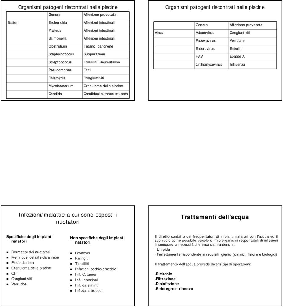 Papovavirus Verruche Enterovirus Enteriti HAV Epatite A Orthomyxovirus Influenza Chlamydia Mycobacterium Candida Congiuntiviti Granuloma delle piscine Candidosi cutaneo-mucosa Infezioni/malattie a