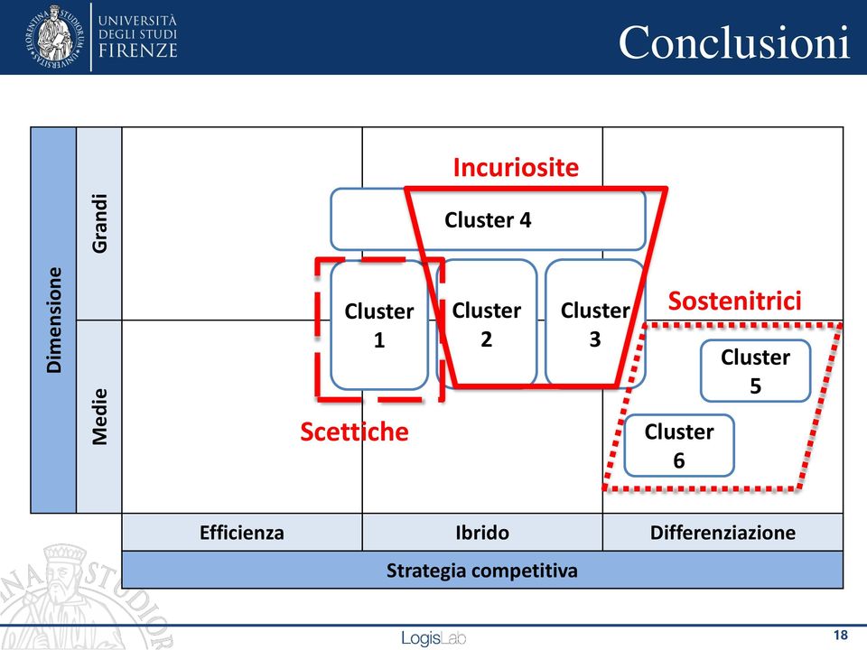 Sostenitrici Cluster 5 Scettiche Cluster 6