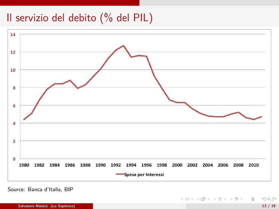 Italia, BIP Salvatore