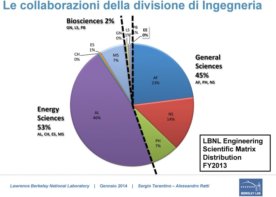 23%# General" Sciences" 45%" AF,"PH,"NS" Energy" Sciences" 53%"