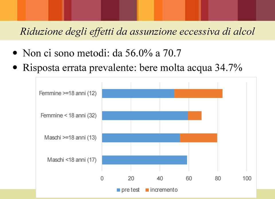 7 Risposta errata prevalente: bere molta acqua 34.