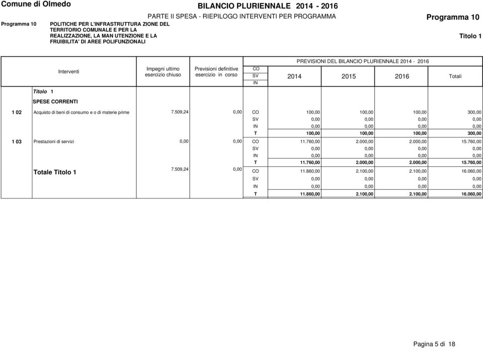 509,24 0,00 100,00 100,00 100,00 300,00 T 100,00 100,00 100,00 300,00 1 03 Prestazioni di servizi 0,00 0,00 11.760,00 2.000,00 2.000,00 15.