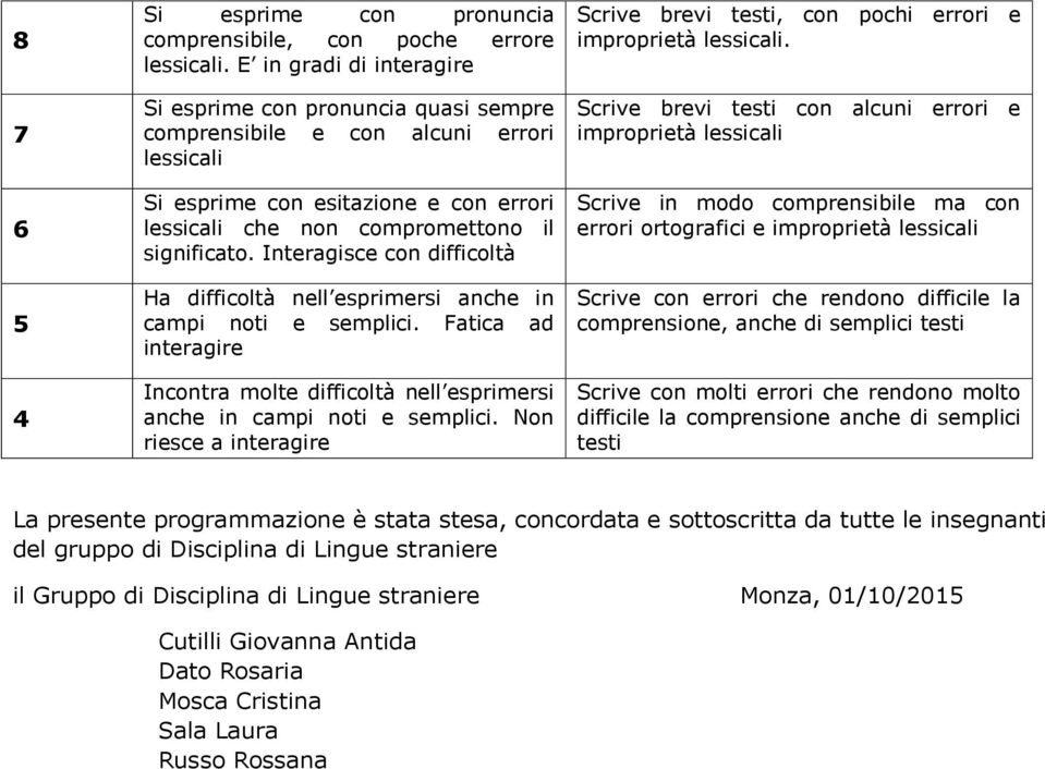 Interagisce con difficoltà Ha difficoltà nell esprimersi anche in campi noti e semplici. Fatica ad interagire Incontra molte difficoltà nell esprimersi anche in campi noti e semplici.