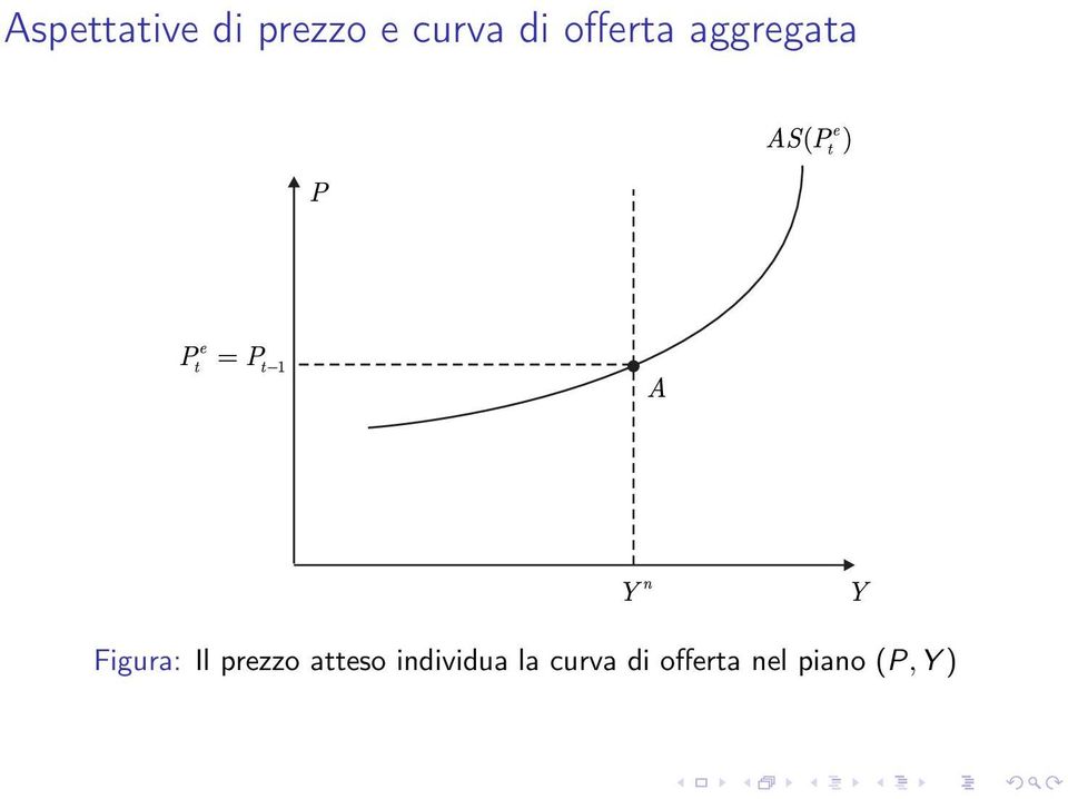 Il prezzo atteso individua la