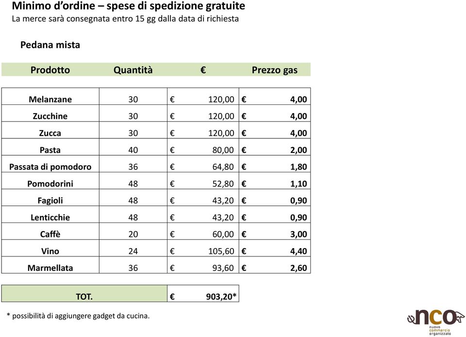 80,00 2,00 Passata di pomodoro 36 64,80 1,80 Pomodorini 48 52,80 1,10 Fagioli 48 43,20 0,90 Lenticchie 48 43,20 0,90