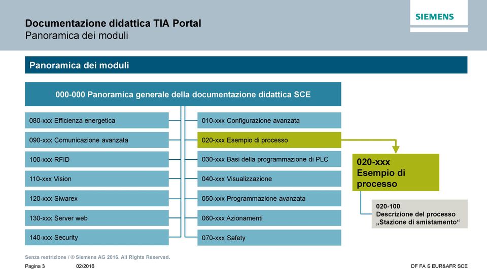 120-xxx Siwarex 130-xxx Server web 140-xxx Security 030-xxx Basi della programmazione di PLC 040-xxx Visualizzazione 050-xxx