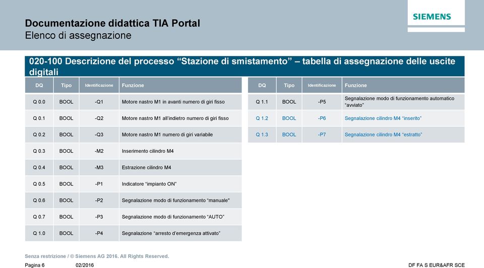 2 BOOL -P6 Segnalazione cilindro M4 inserito Q 0.2 BOOL -Q3 Motore nastro M1 numero di giri variabile Q 1.3 BOOL -P7 Segnalazione cilindro M4 estratto Q 0.3 BOOL -M2 Inserimento cilindro M4 Q 0.