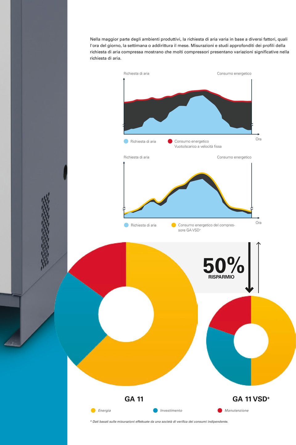 Richiesta di aria Richiesta di aria Consumo energetico Richiesta di aria Richiesta di aria Ora Consumo energetico Vuoto/scarico a velocità fissa Consumo energetico Consumo