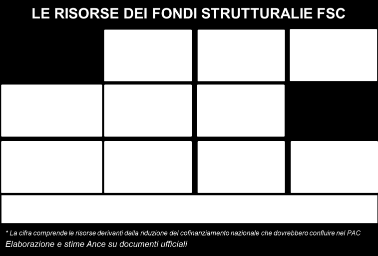 LE OPPORTUNITÀ DI SVILUPPO DERIVANTI DAI FONDI STRUTTURALI EUROPEI E DAL FONDO SVILUPPO E COESIONE IN SARDEGNA Nel contesto di progressiva diminuzione delle risorse a disposizione per la