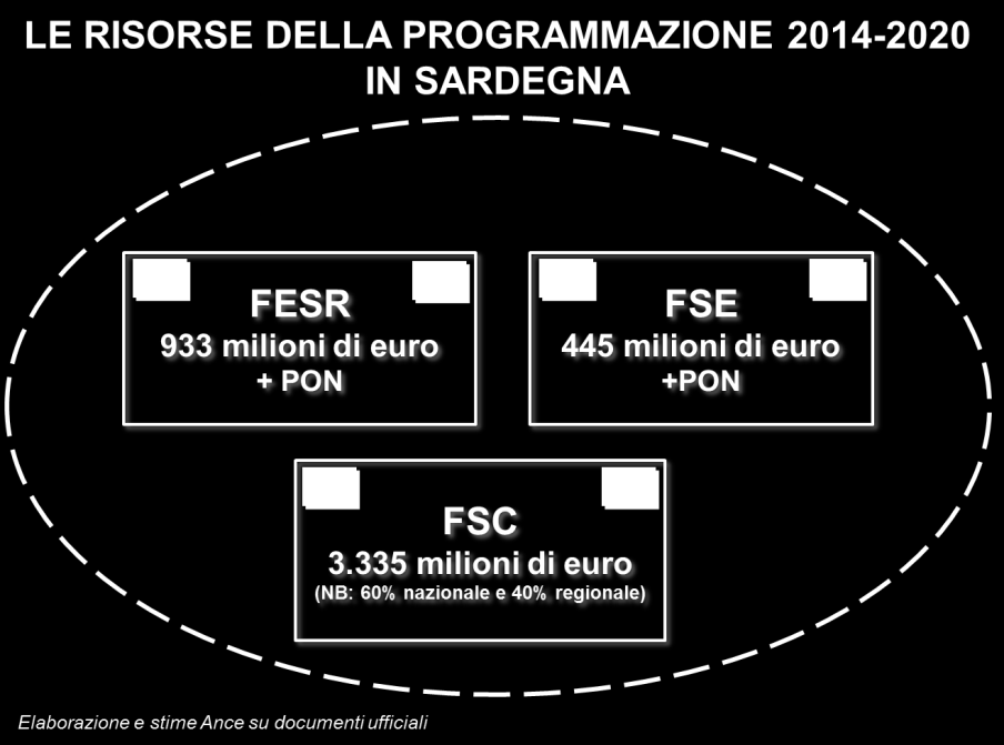 LE OPPORTUNITÀ DI SVILUPPO DERIVANTI DAI FONDI STRUTTURALI EUROPEI E DAL FONDO SVILUPPO E COESIONE IN SARDEGNA Nell ambito di due programmi, la Regione ha scelto di finanziare le seguenti misure: