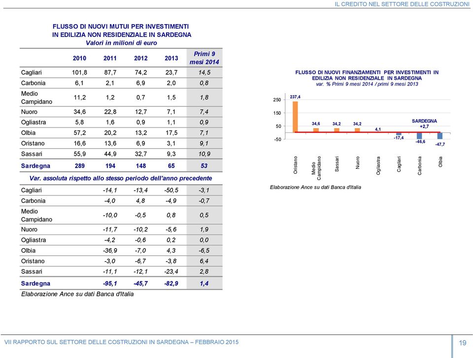 1,6 0,9 1,1 0,9 Olbia 57,2 20,2 13,2 17,5 7,1 Oristano 16,6 13,6 6,9 3,1 9,1 Sassari 55,9 44,9 32,7 9,3 10,9 Sardegna 289 194 148 65 53 250 150 50-50 237,4 FLUSSO DI NUOVI FINANZIAMENTI PER