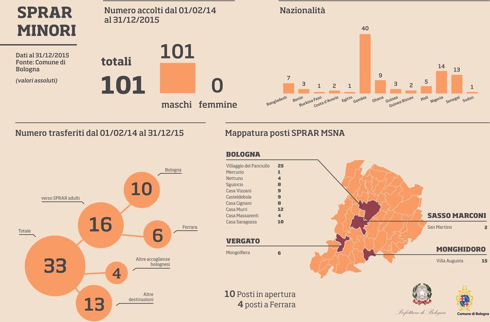 BOLOGNA Totale verso SPRAR adulti 0 Altre accoglienze bolognesi Ferrara Villaggio del Fanciullo Mercurio Nettuno Sguincio Casa Vizzani Casteldebole Casa Cignani